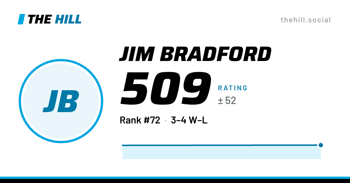 The share card: Jim Bradford: 505 rating on The Hill