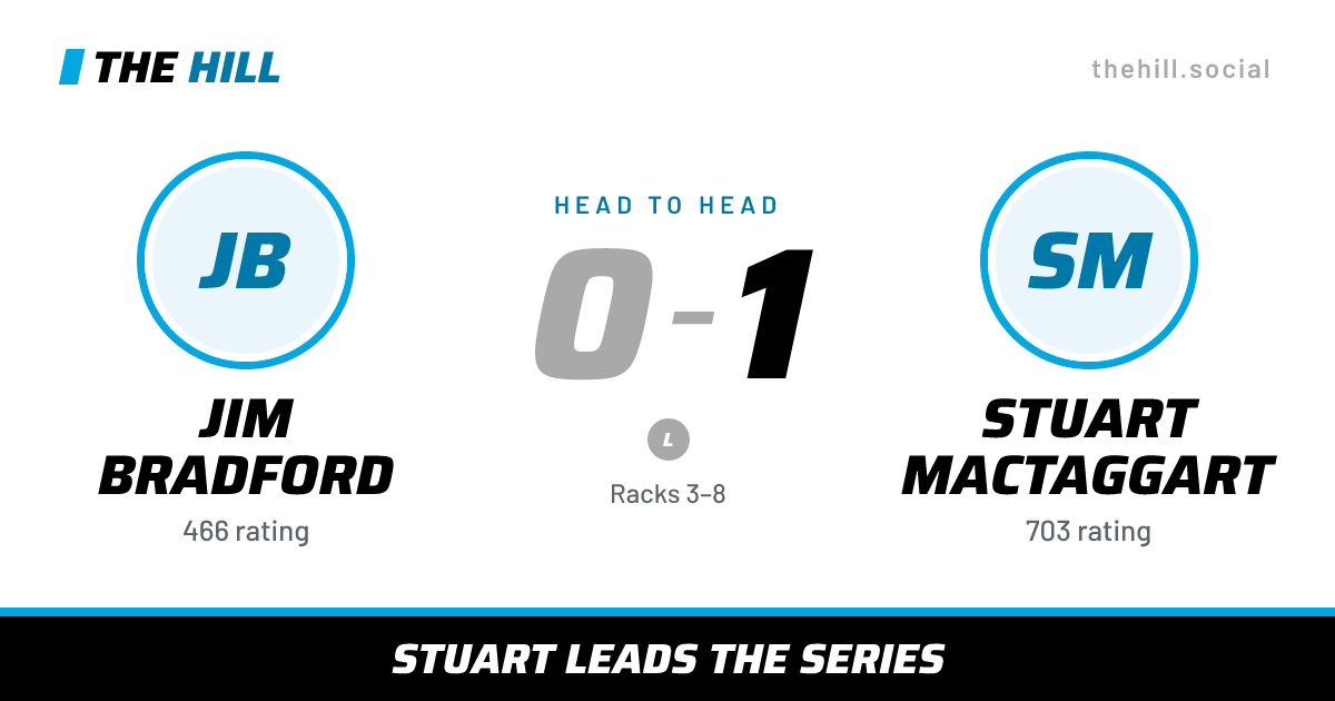 The share card: Jim Bradford vs Stuart MacTaggart, 0–1 head to head on The Hill