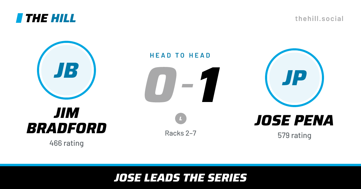 The share card: Jim Bradford vs Jose Pena, 0–1 head to head on The Hill