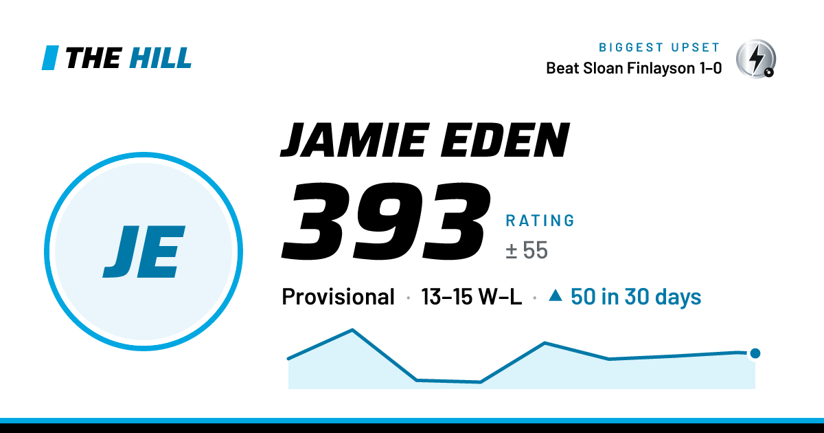 The share card: Jamie Eden: 394 rating on The Hill