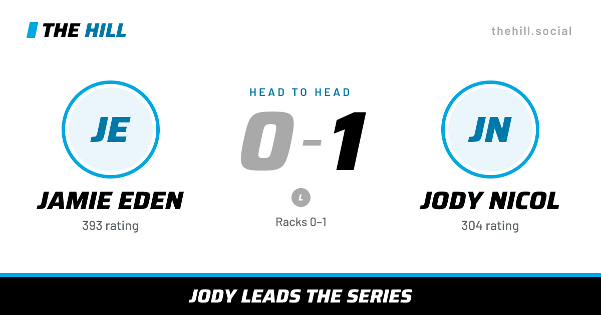 The share card: Jamie Eden vs Jody Nicol, 0–1 head to head on The Hill