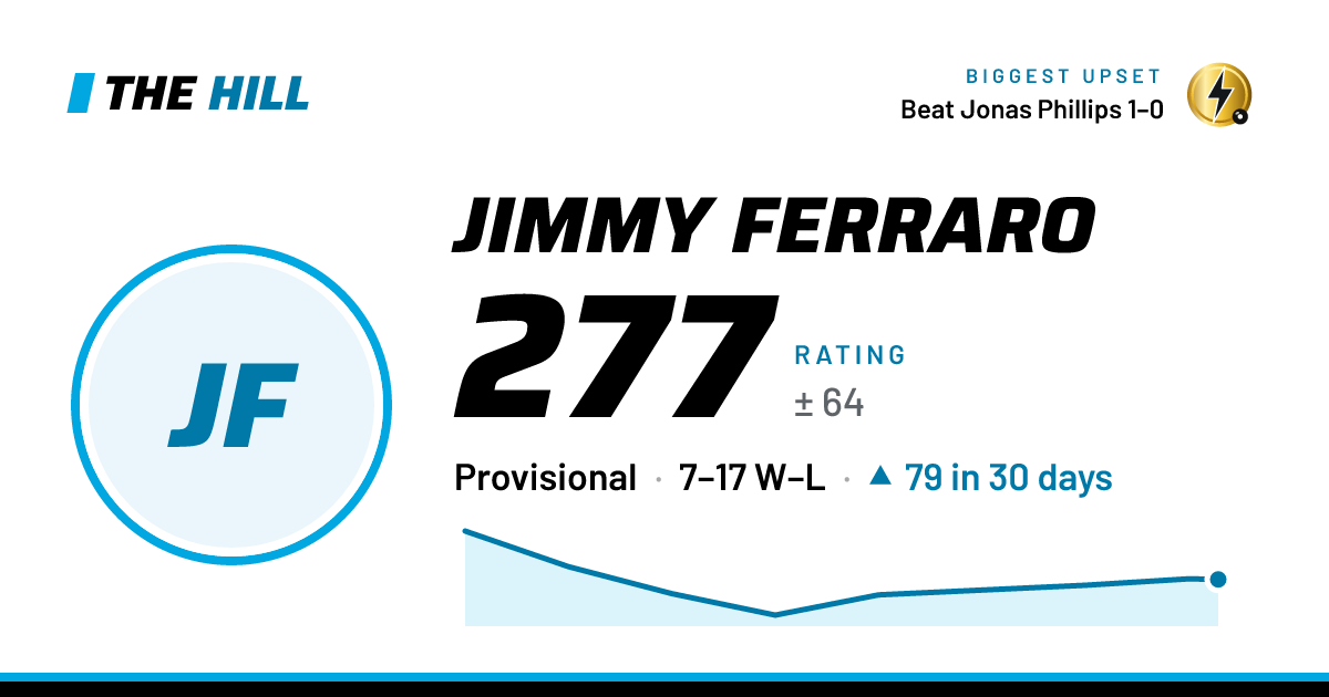 The share card: Jimmy Ferraro: 278 rating on The Hill