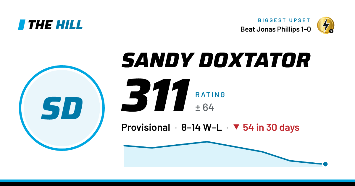 The share card: Sandy Doxtator: 313 rating on The Hill