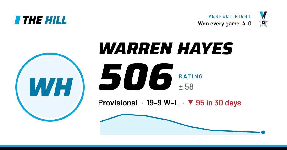 The share card: Warren Hayes: 507 rating on The Hill