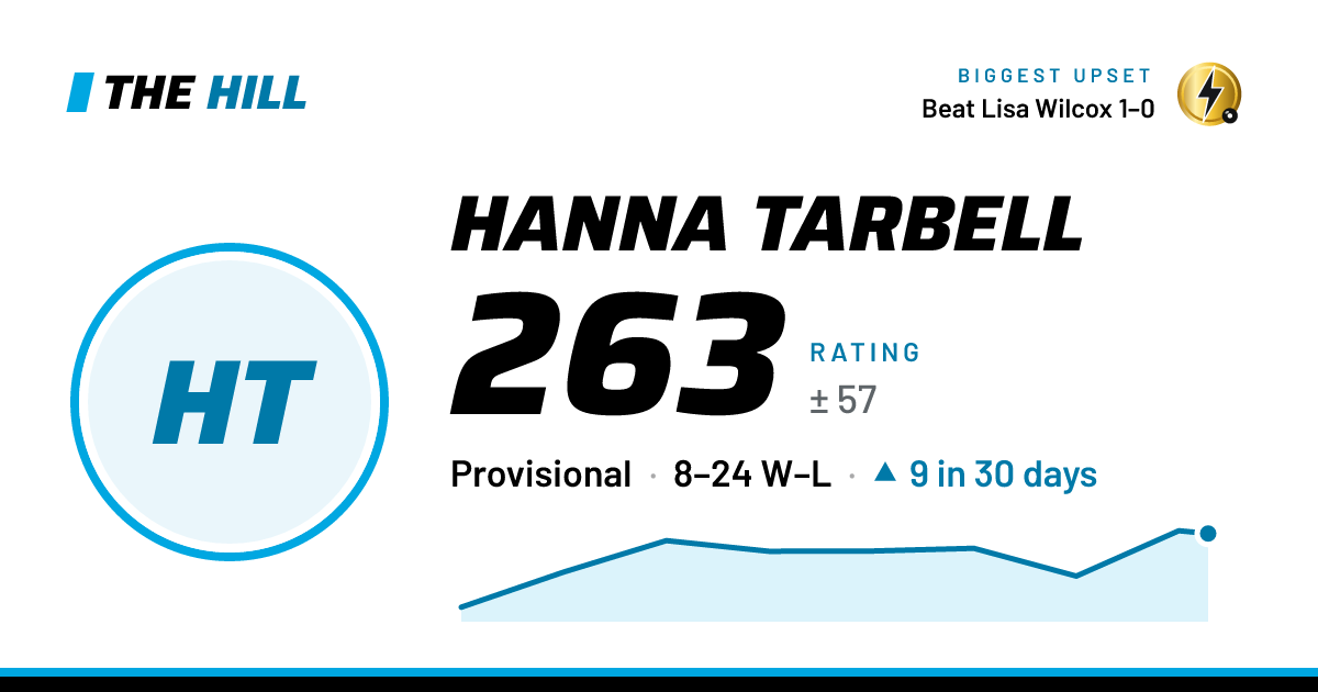 The share card: Hanna Tarbell: 264 rating on The Hill