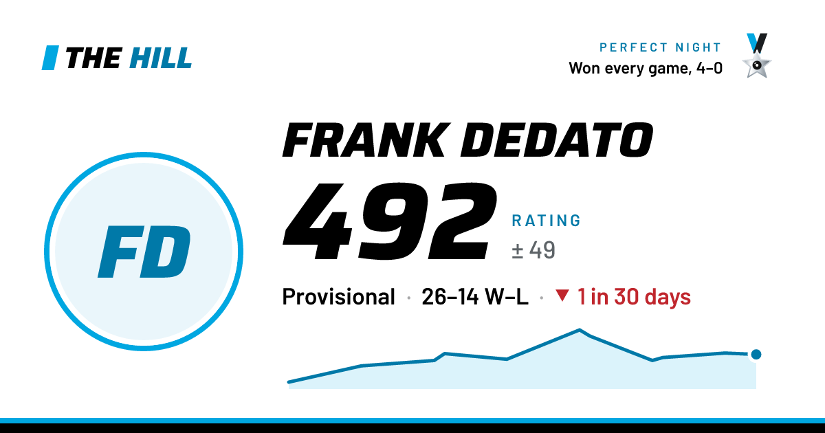 The share card: Frank Dedato: 493 rating on The Hill