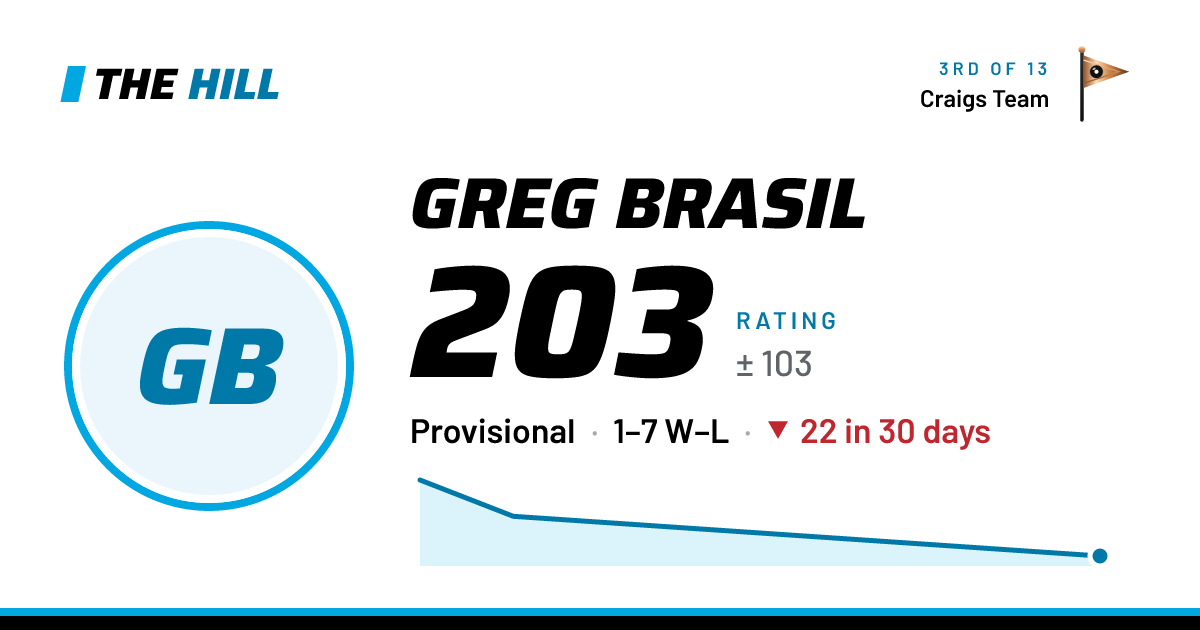 The share card: Greg Brasil: 204 rating on The Hill