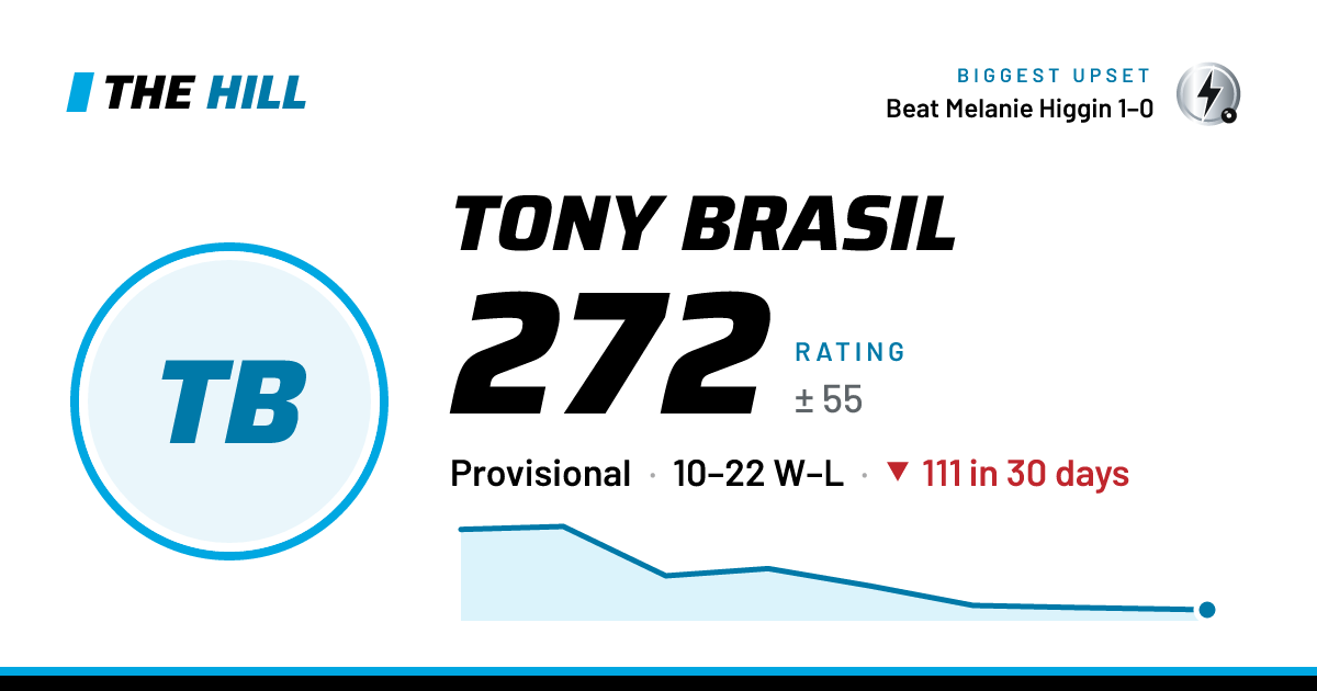 The share card: Tony Brasil: 273 rating on The Hill