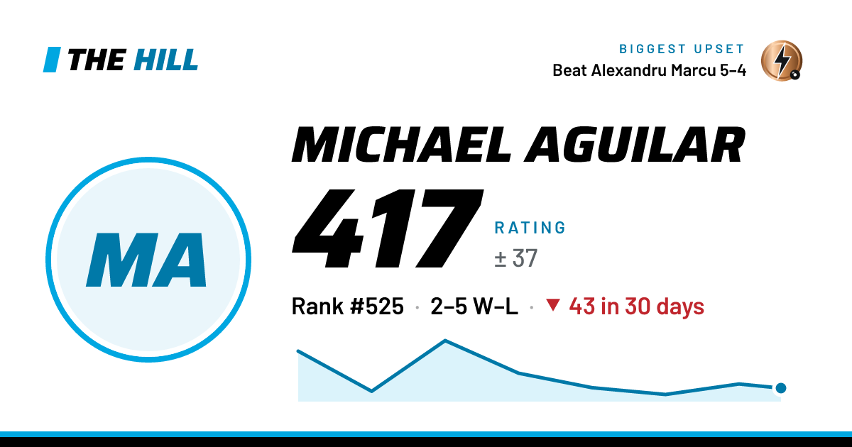 The share card: Michael Aguilar: 418 rating on The Hill