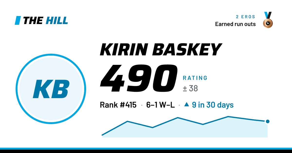 The share card: Kirin Baskey: 491 rating on The Hill