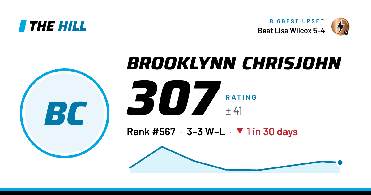 The share card: Brooklynn Chrisjohn: 308 rating on The Hill