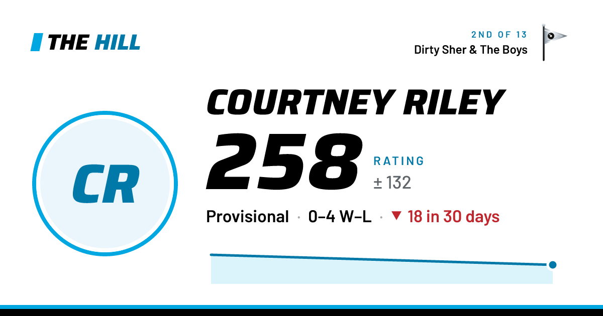The share card: Courtney Riley: 258 rating on The Hill