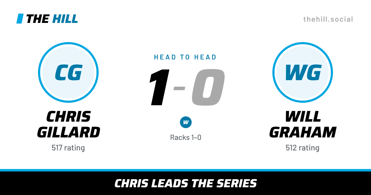 The share card: Chris Gillard vs Will Graham, 1–0 head to head on The Hill