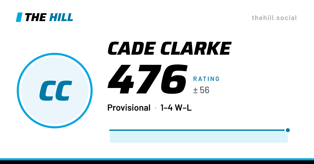 The share card: Cade Clarke: 388 rating on The Hill