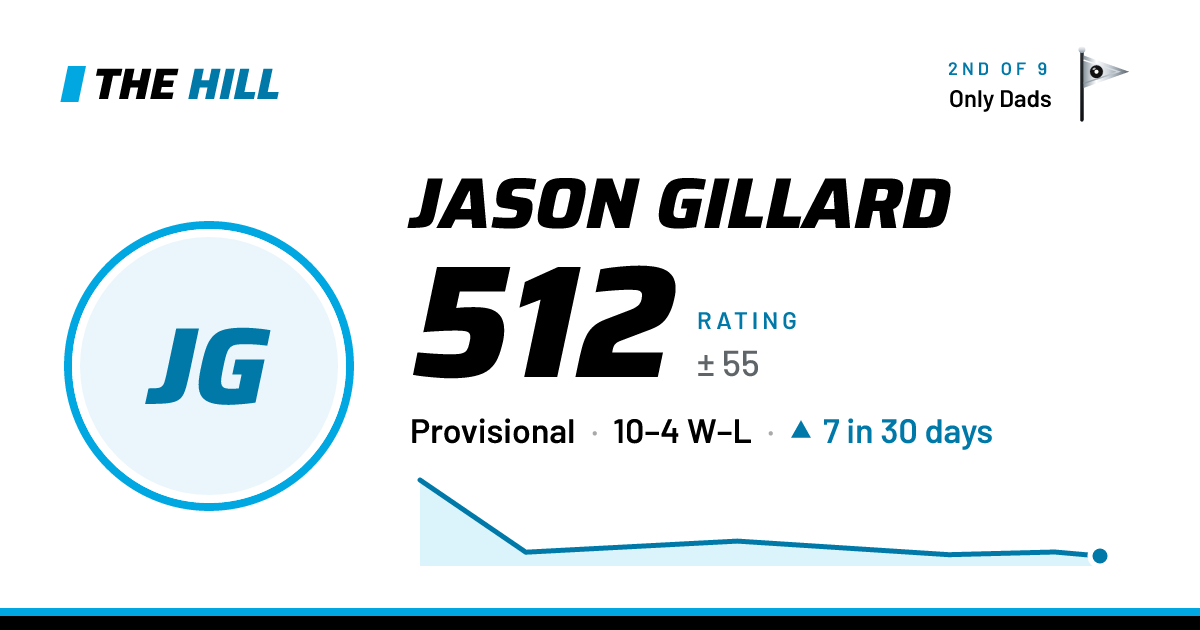 The share card: Jason Gillard: 512 rating on The Hill