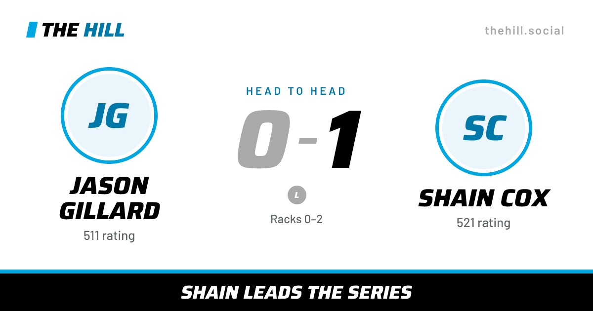 The share card: Jason Gillard vs Shain Cox, 0–1 head to head on The Hill