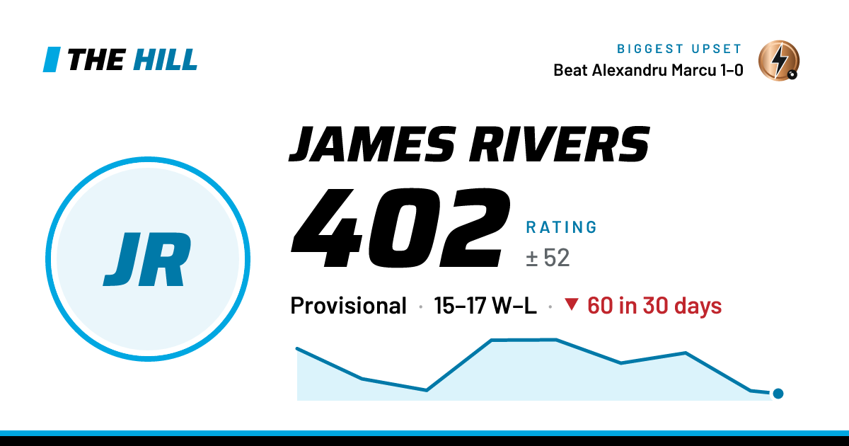 The share card: James Rivers: 404 rating on The Hill