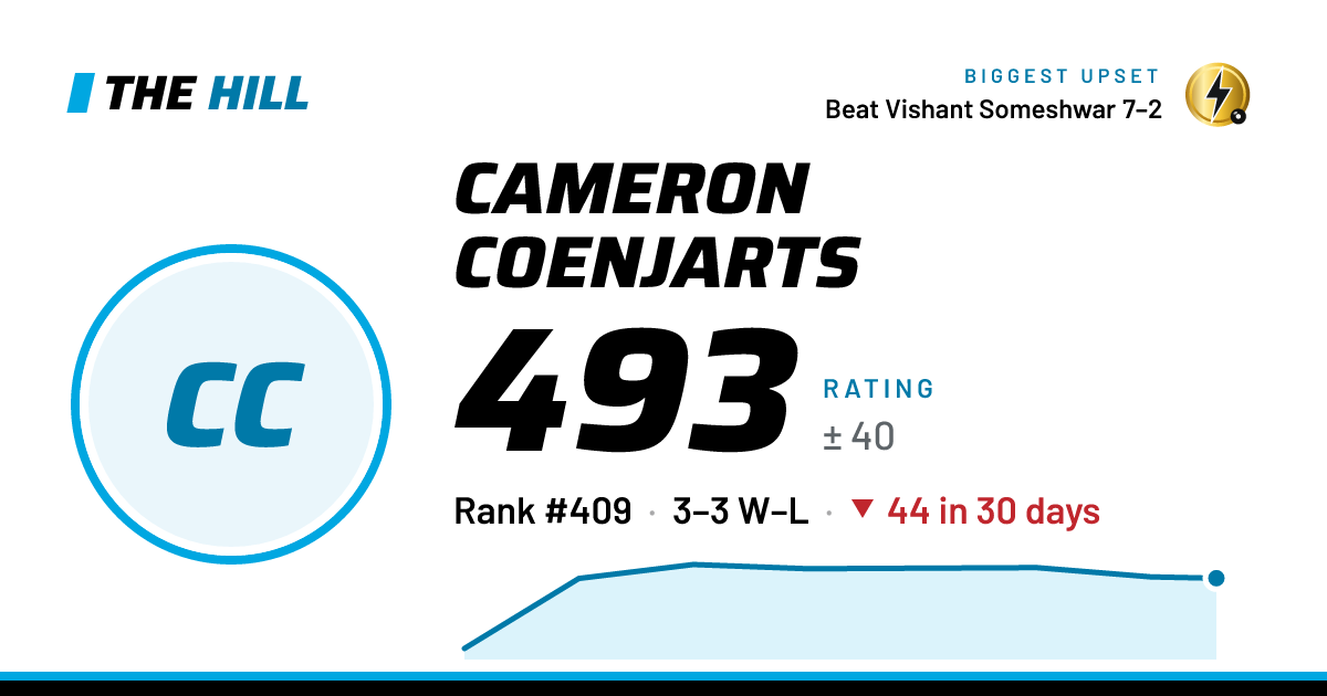The share card: Cameron Coenjarts: 493 rating on The Hill