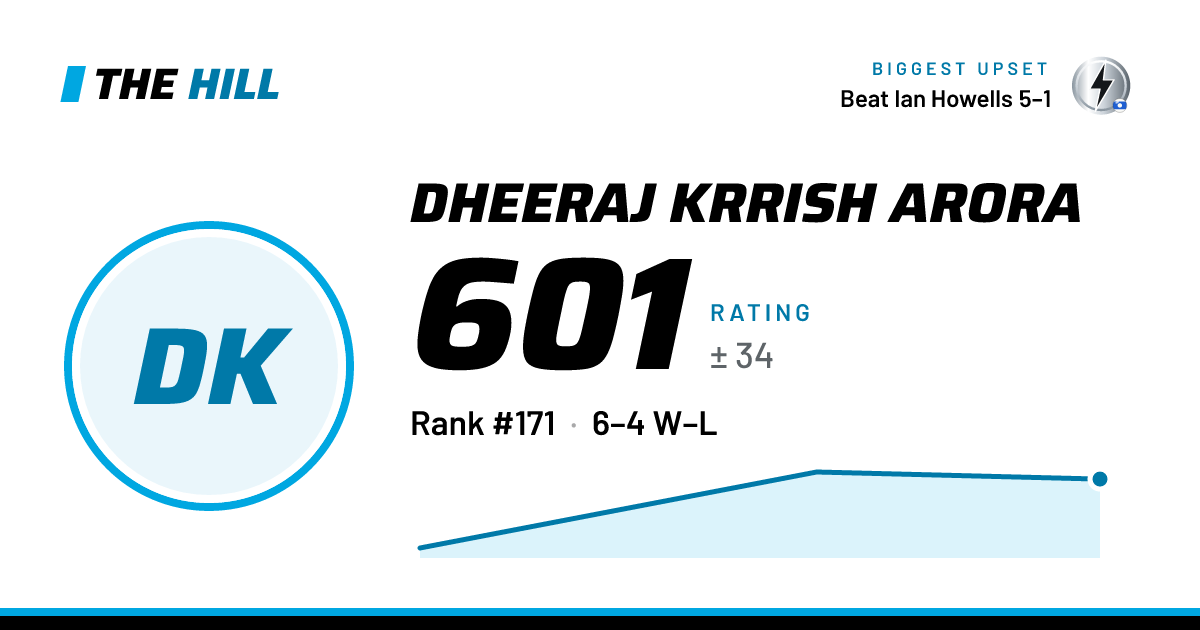 The share card: Dheeraj Krrish Arora: 601 rating on The Hill