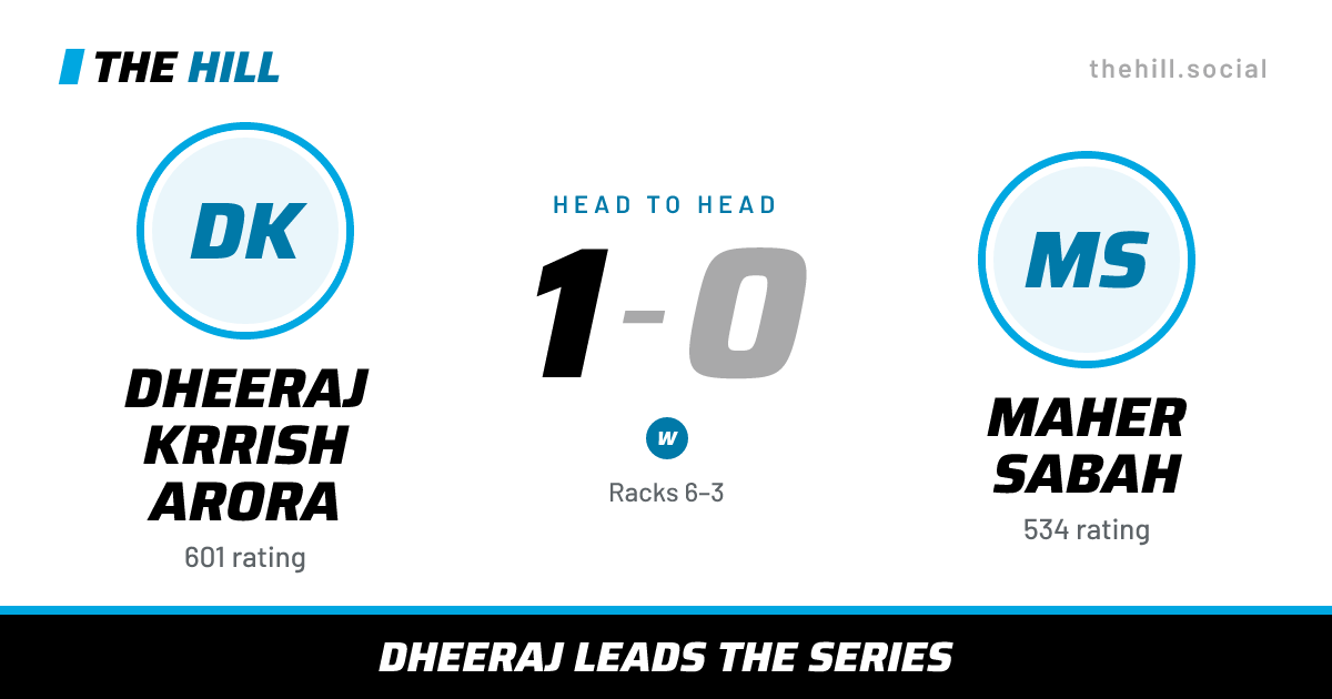 The share card: Dheeraj Krrish Arora vs Maher Sabah, 1–0 head to head on The Hill