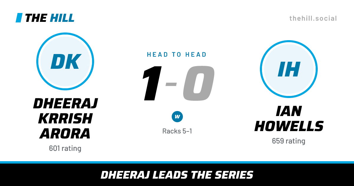 The share card: Dheeraj Krrish Arora vs Ian Howells, 1–0 head to head on The Hill