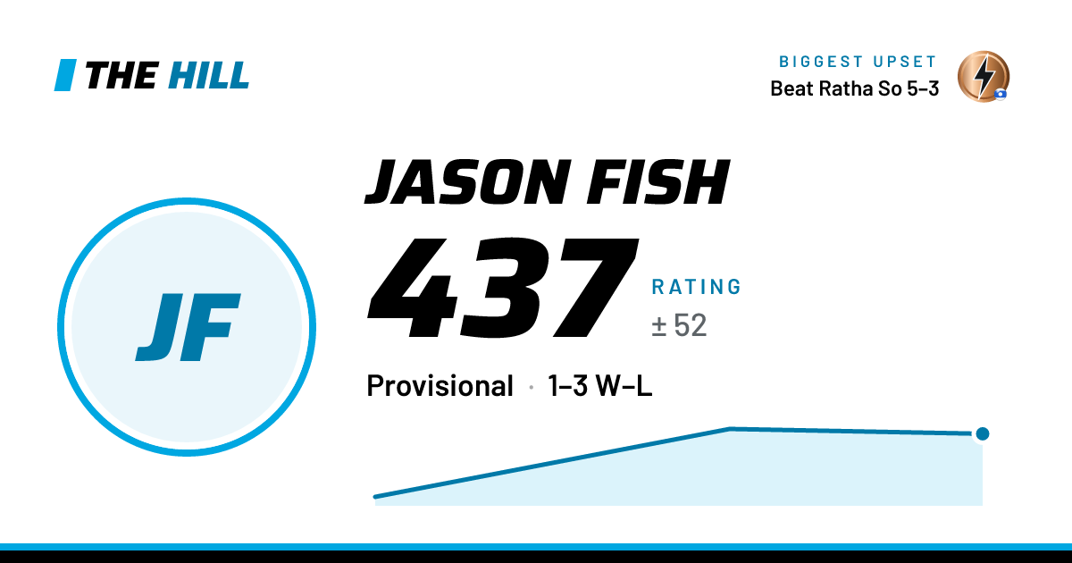 The share card: Jason Fish: 439 rating on The Hill