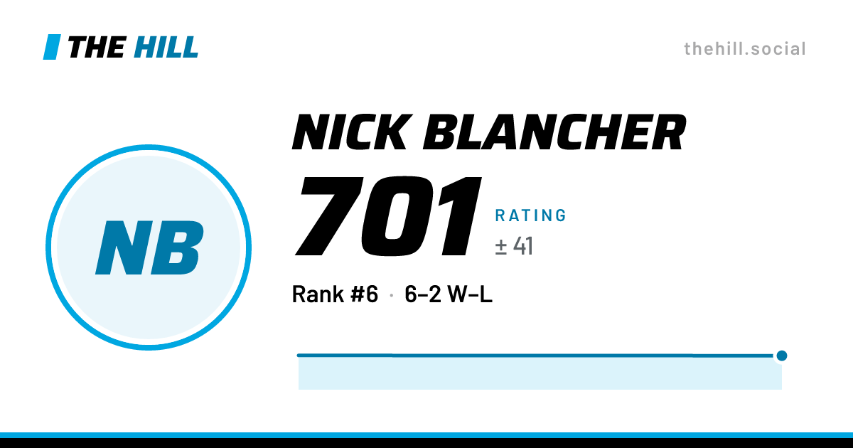 The share card: Nick Blancher: 701 rating on The Hill