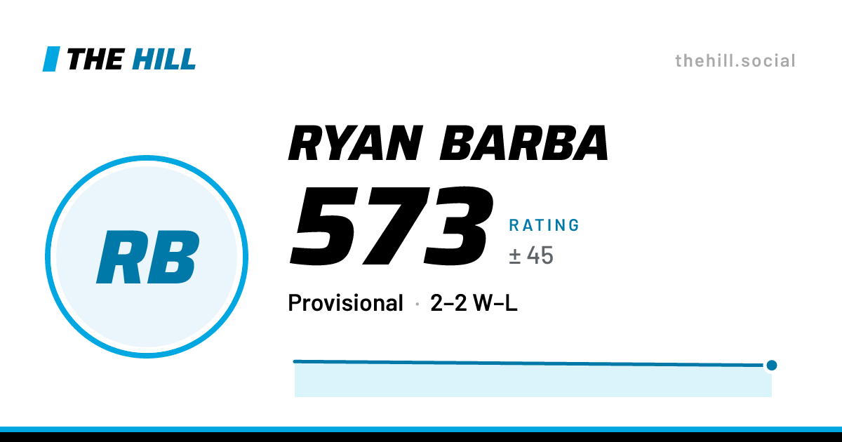 The share card: Ryan Barba: 573 rating on The Hill