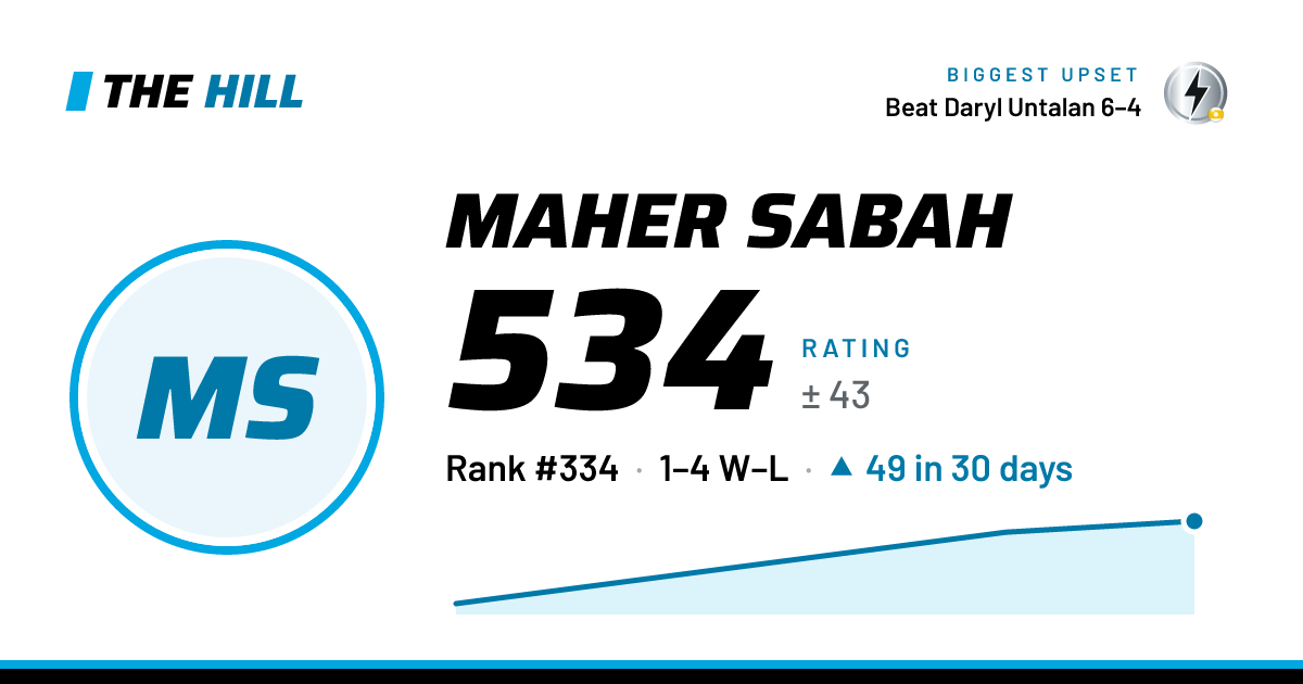 The share card: Maher Sabah: 534 rating on The Hill