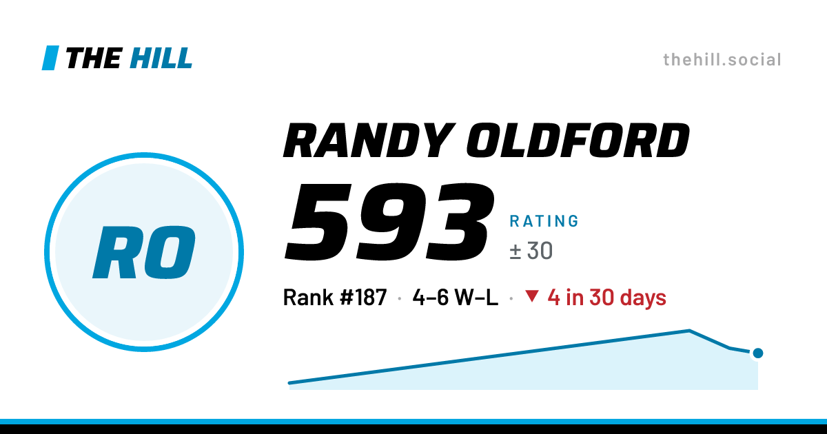 The share card: Randy Oldford: 594 rating on The Hill