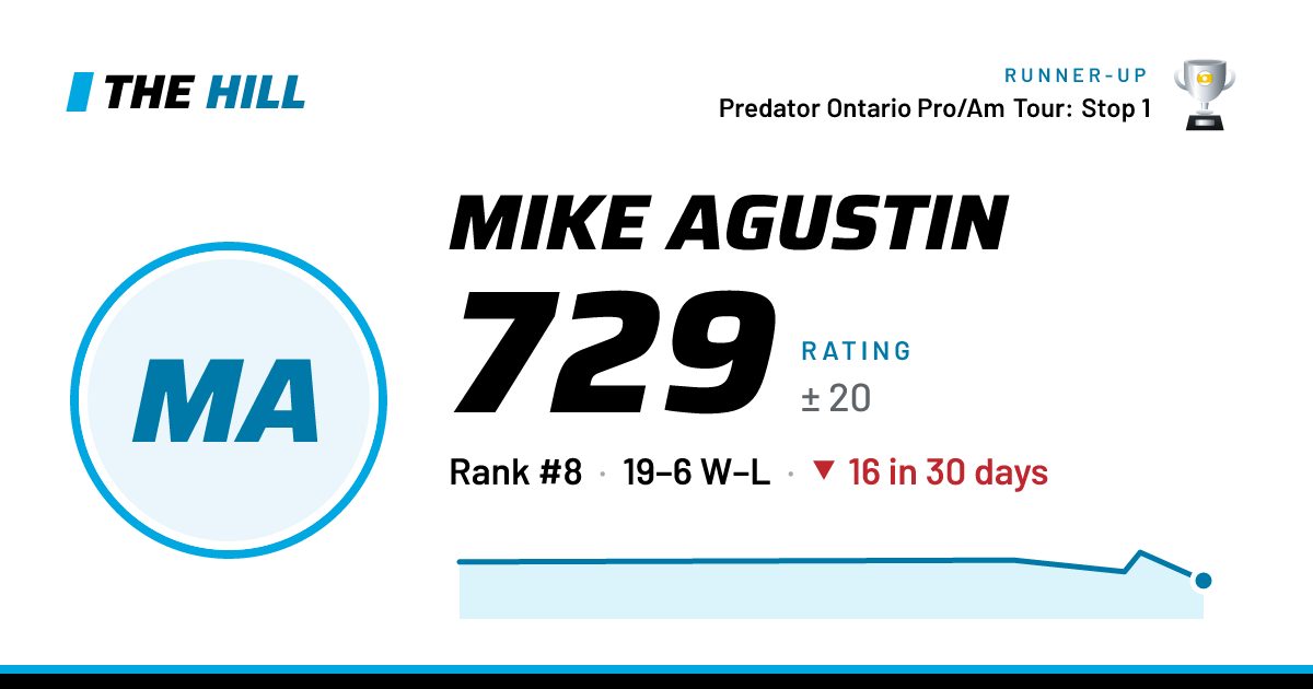 The share card: Mike Agustin: 729 rating on The Hill