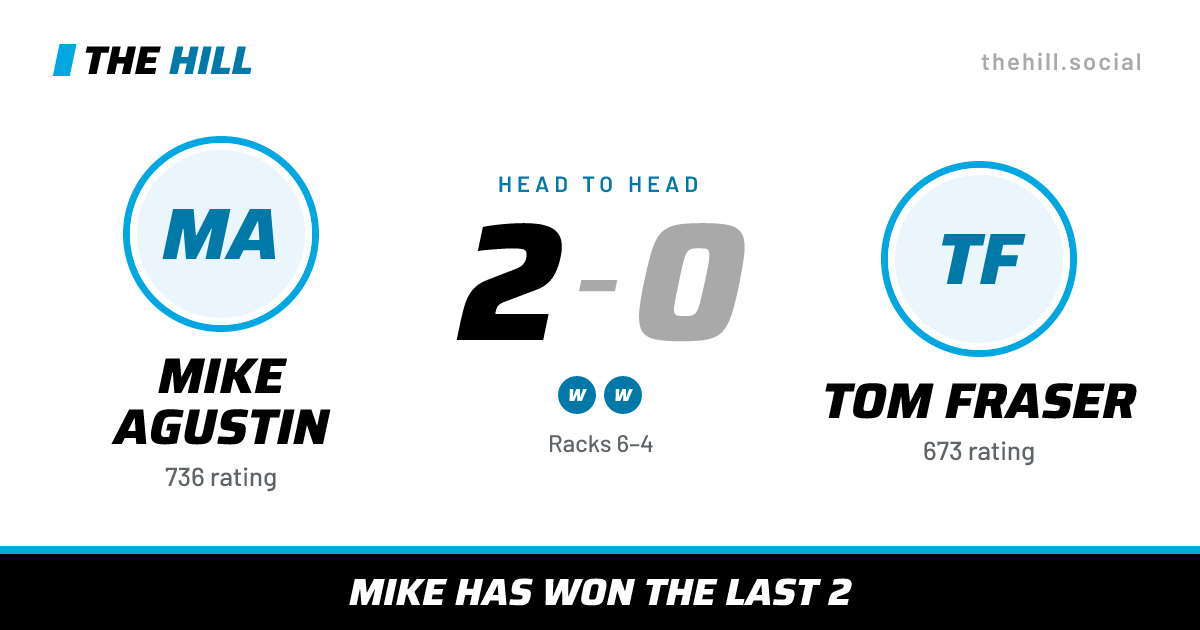 The share card: Mike Agustin vs Tom Fraser, 2–0 head to head on The Hill