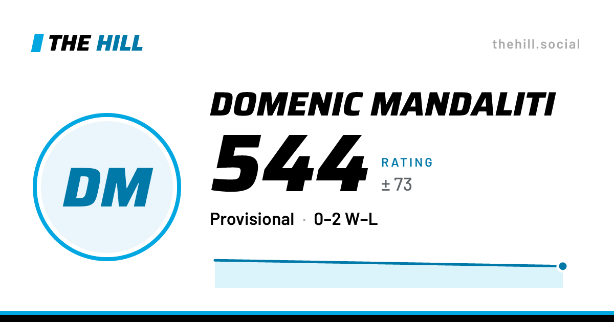 The share card: Domenic Mandaliti: 546 rating on The Hill