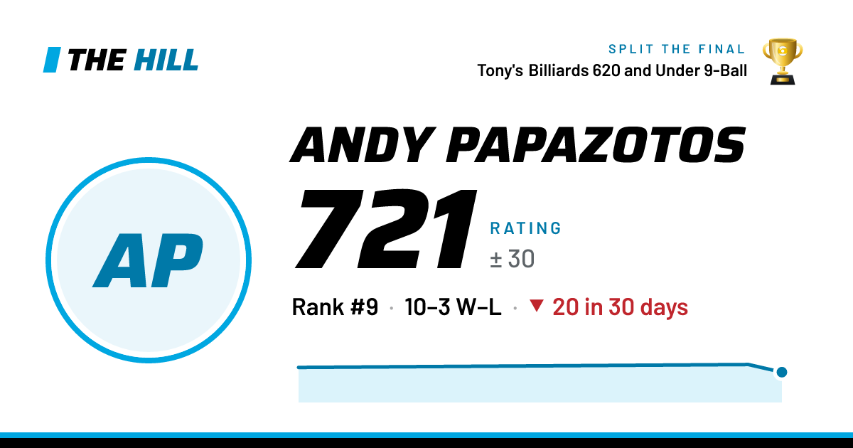 The share card: Andy Papazotos: 721 rating on The Hill