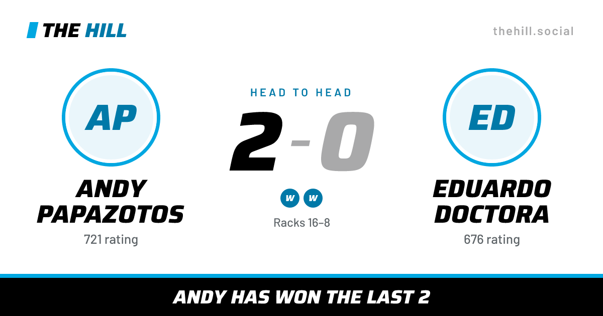 The share card: Andy Papazotos vs Eduardo Doctora, 2–0 head to head on The Hill
