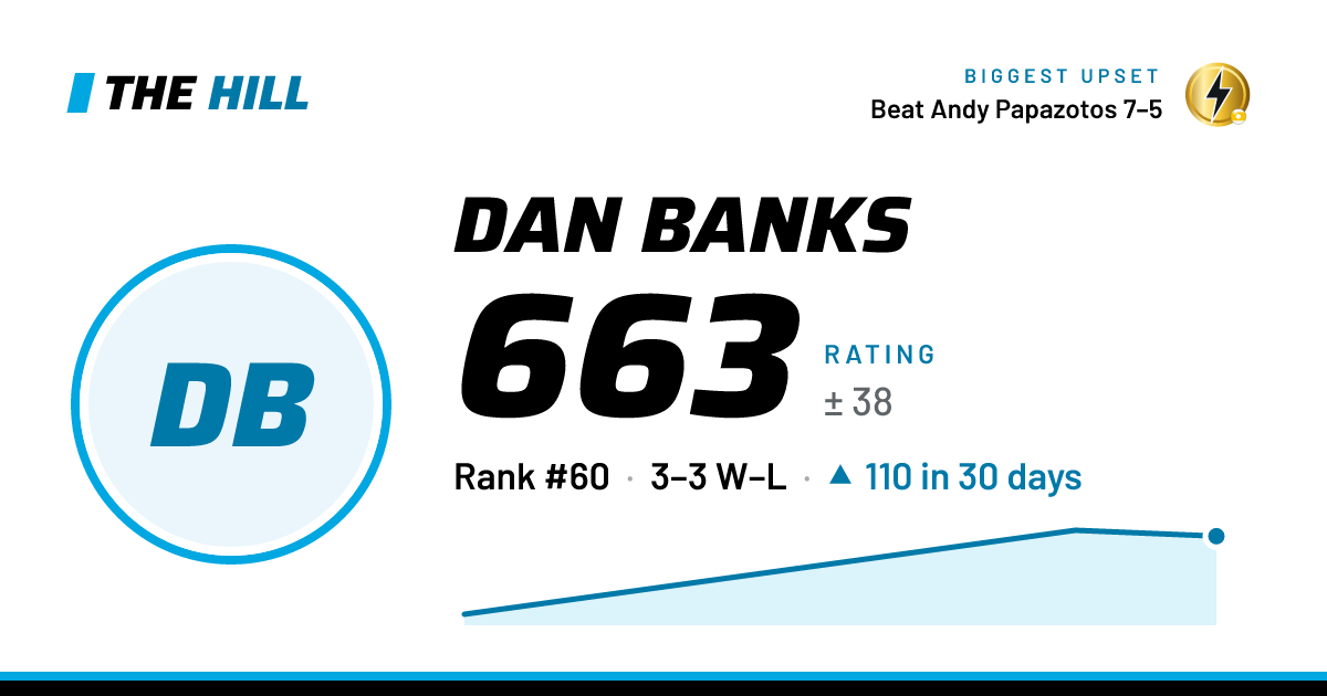 The share card: Dan Banks: 663 rating on The Hill