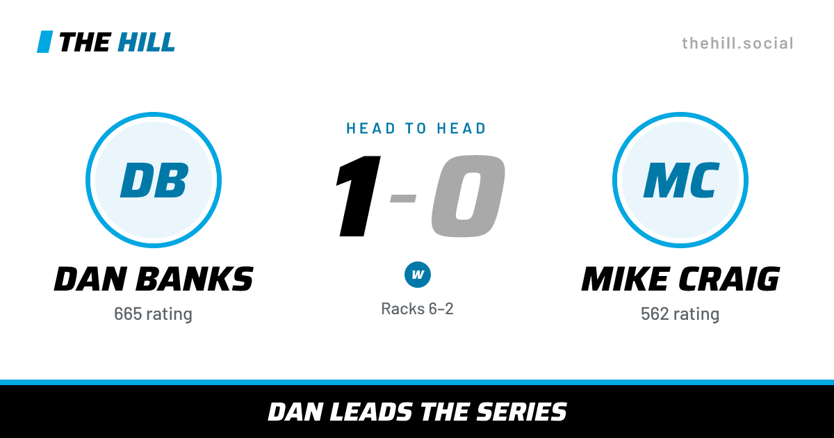 The share card: Dan Banks vs Mike Craig, 1–0 head to head on The Hill