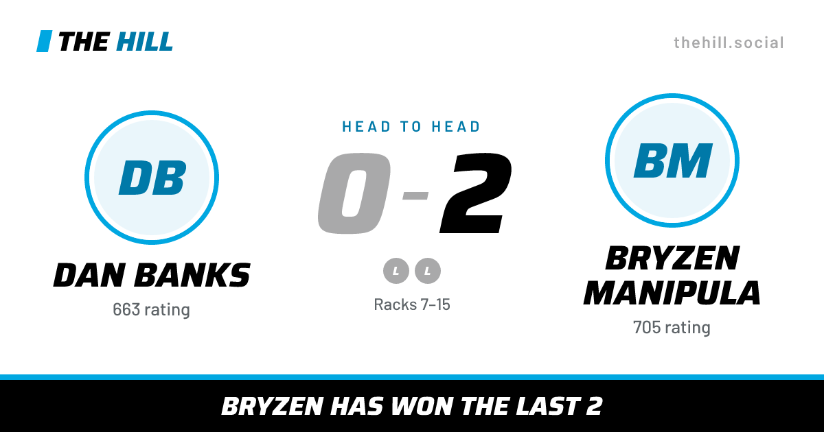 The share card: Dan Banks vs Bryzen Manipula, 0–2 head to head on The Hill