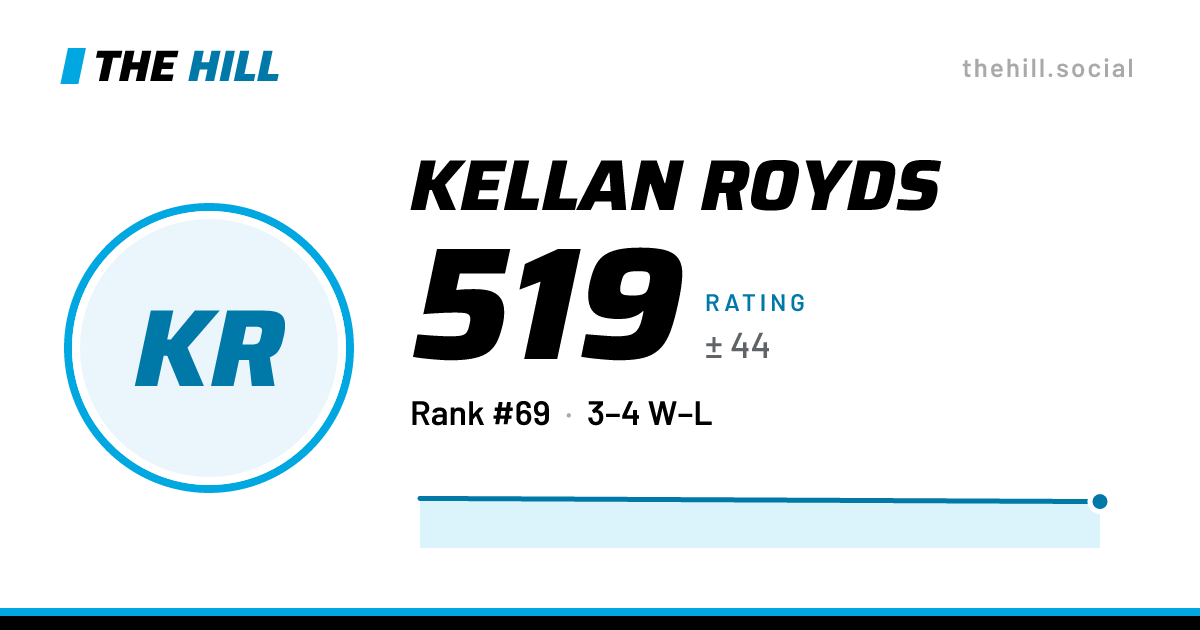 The share card: Kellan Royds: 508 rating on The Hill