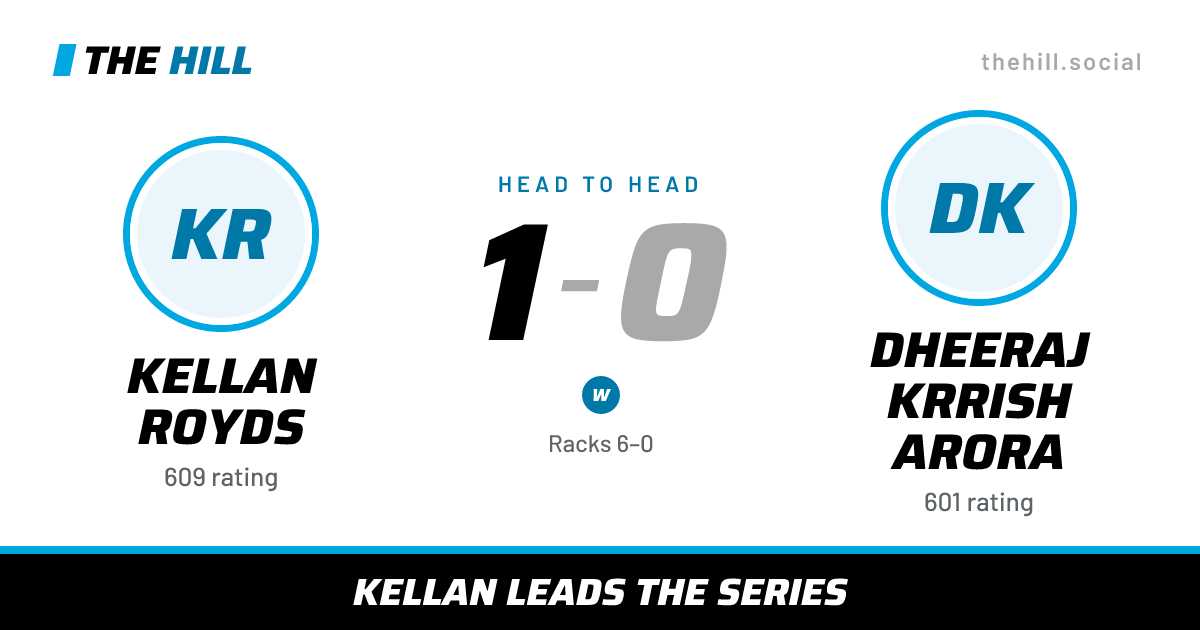 The share card: Kellan Royds vs Dheeraj Krrish Arora, 1–0 head to head on The Hill