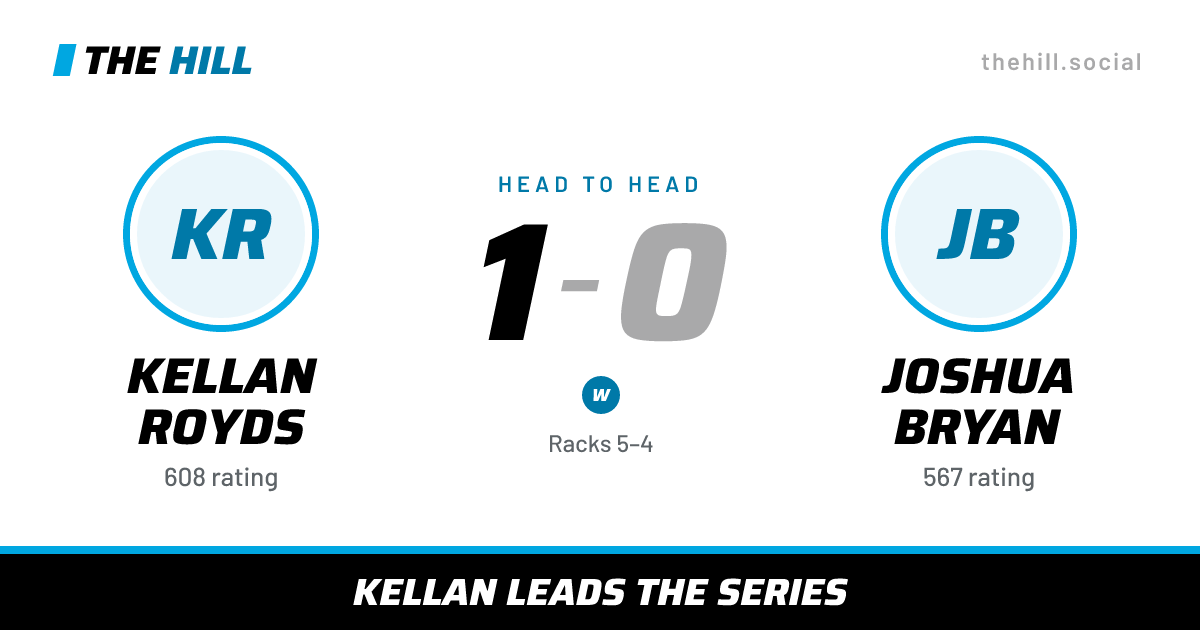 The share card: Kellan Royds vs Joshua Bryan, 1–0 head to head on The Hill