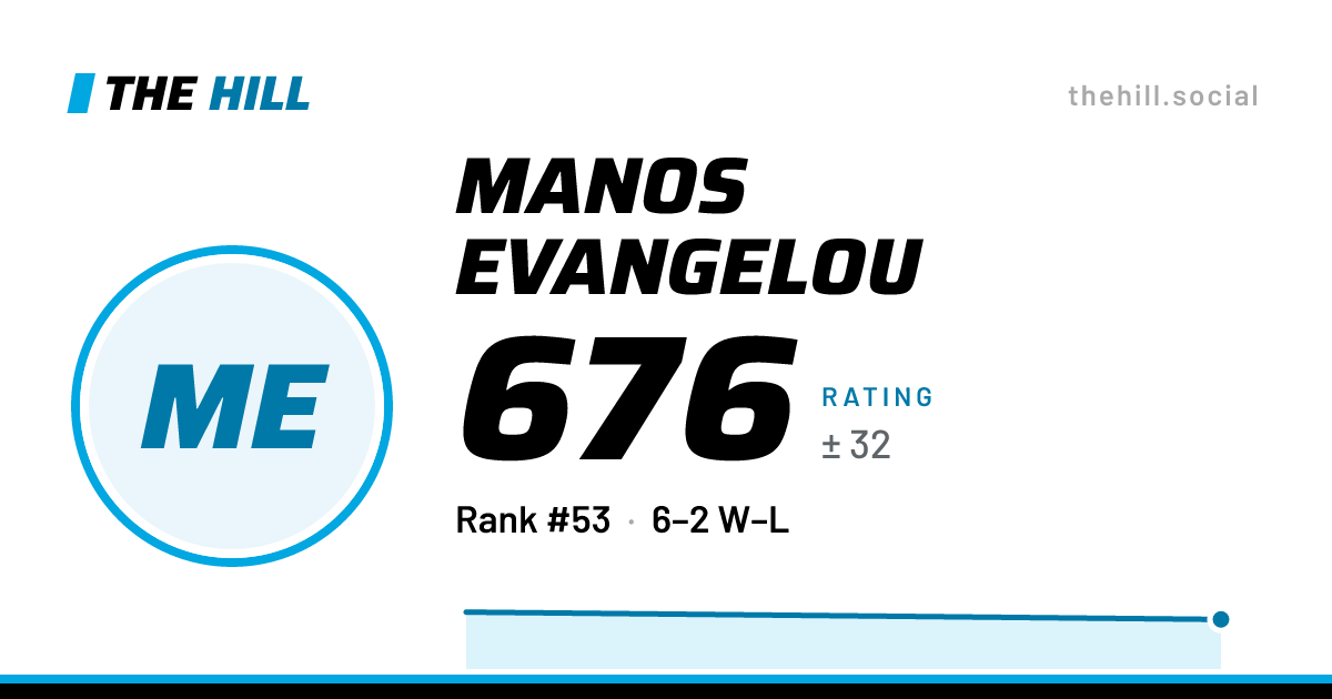 The share card: Manos Evangelou: 676 rating on The Hill