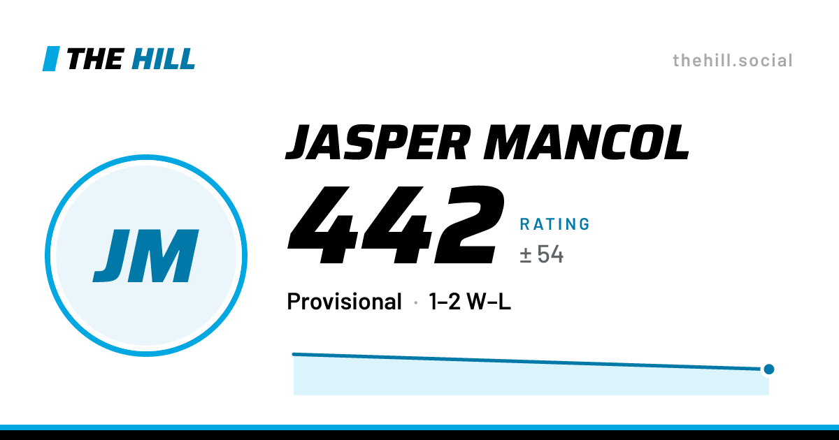 The share card: Jasper Mancol: 442 rating on The Hill