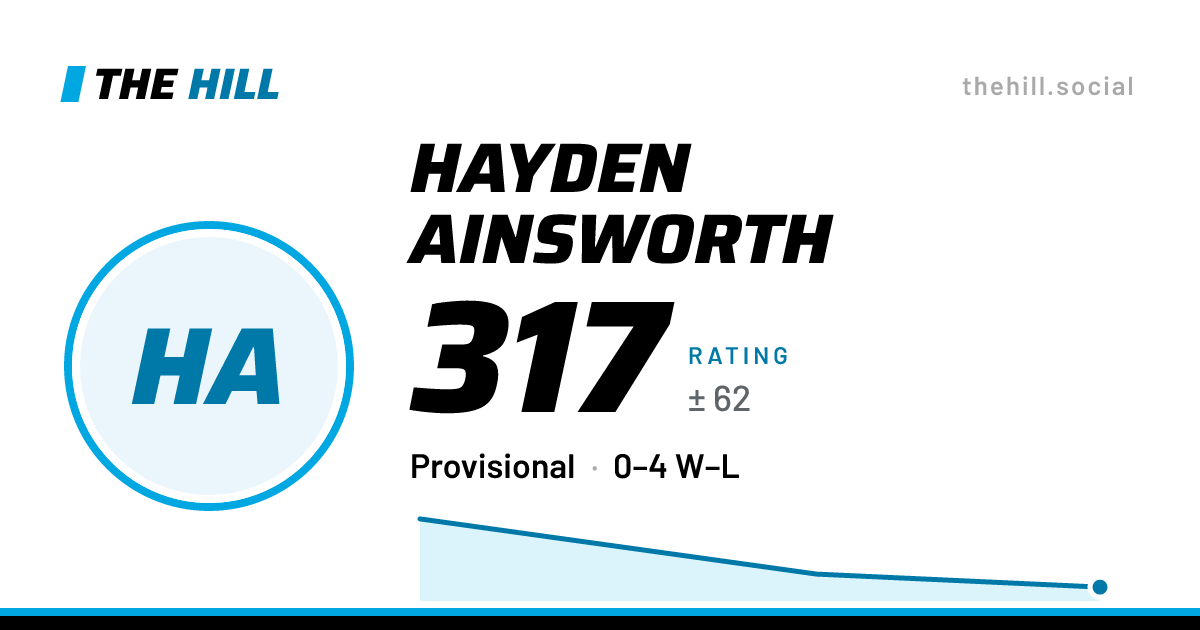 The share card: Hayden Ainsworth: 318 rating on The Hill