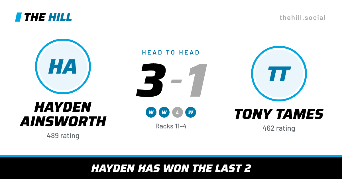 The share card: Hayden Ainsworth vs Tony Tames, 3–1 head to head on The Hill