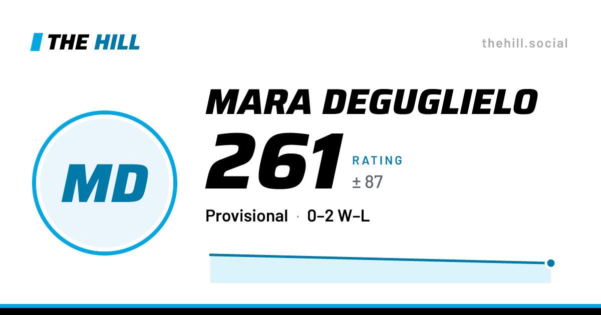 The share card: Mara Deguglielo: 263 rating on The Hill