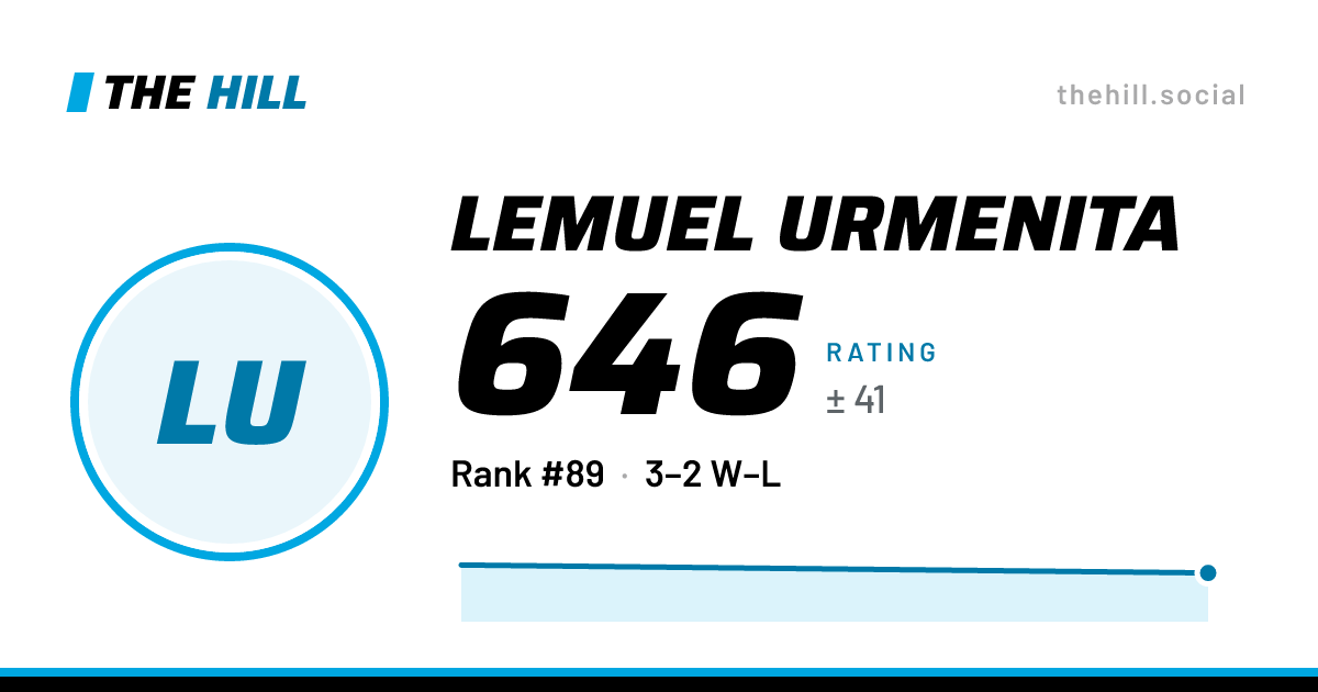The share card: Lemuel Urmenita: 646 rating on The Hill