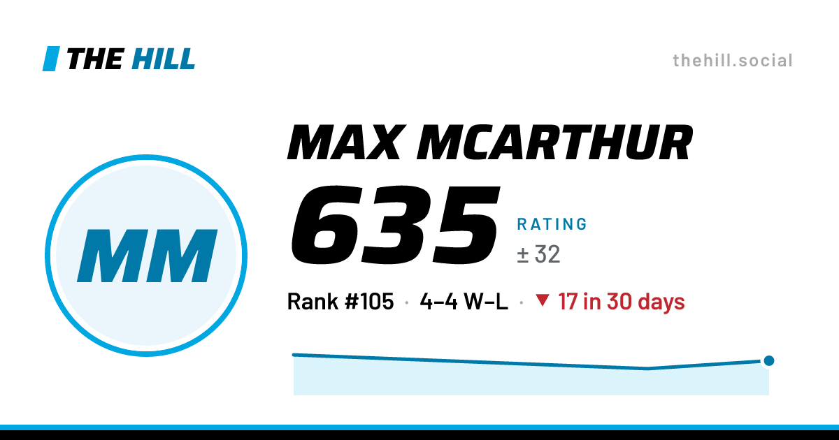The share card: Max McArthur: 633 rating on The Hill