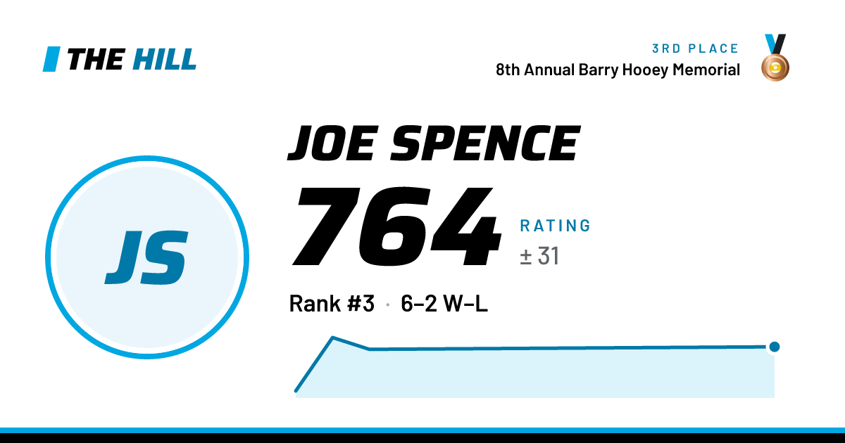 The share card: Joe Spence: 764 rating on The Hill