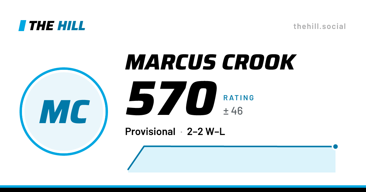 The share card: Marcus Crook: 570 rating on The Hill